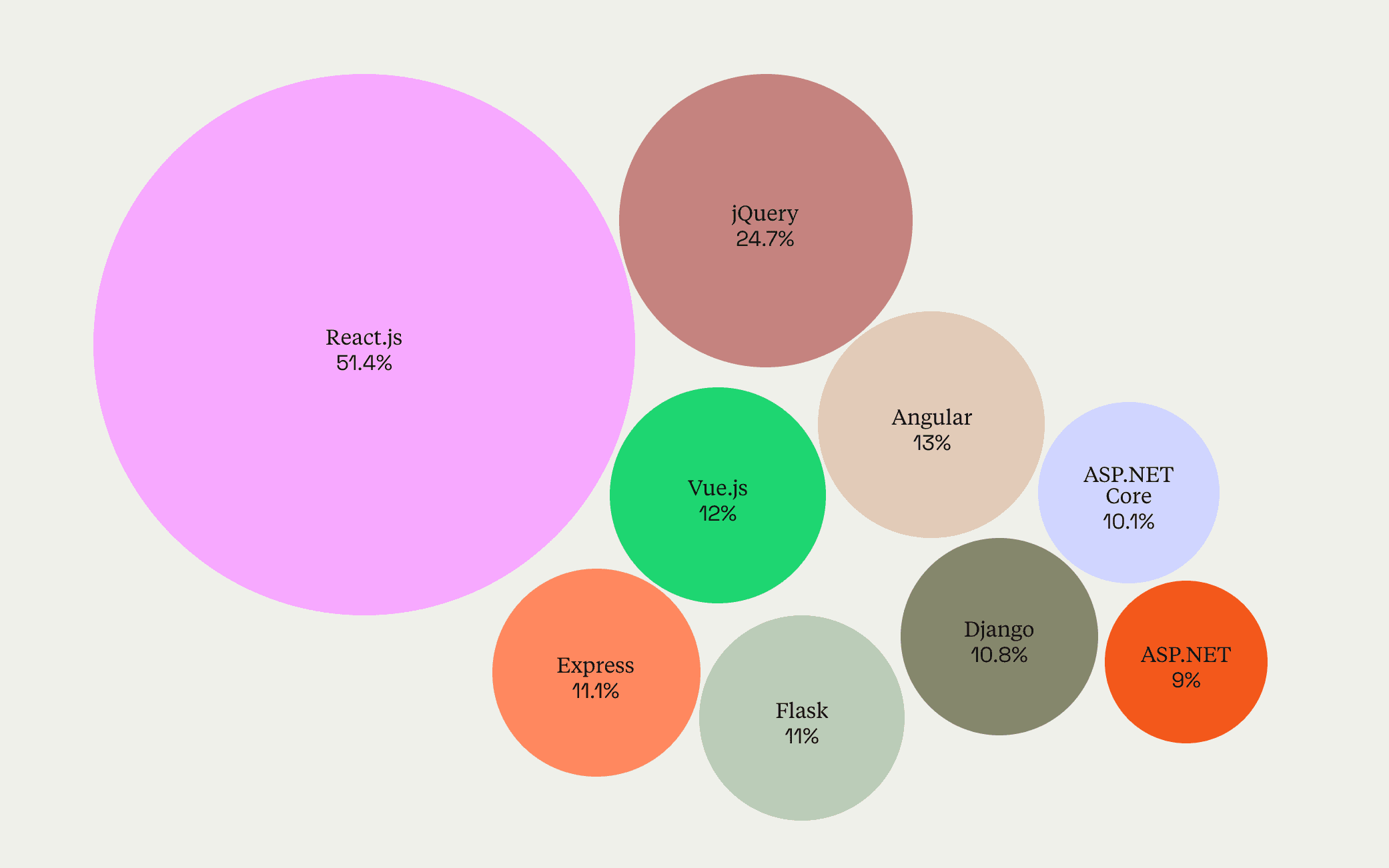 Bubble Chart of Language Popularity