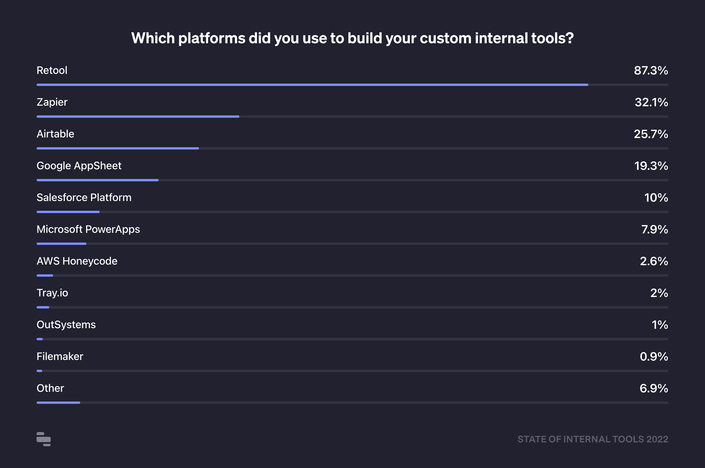 Which platforms did you use to build your custom internal tools?