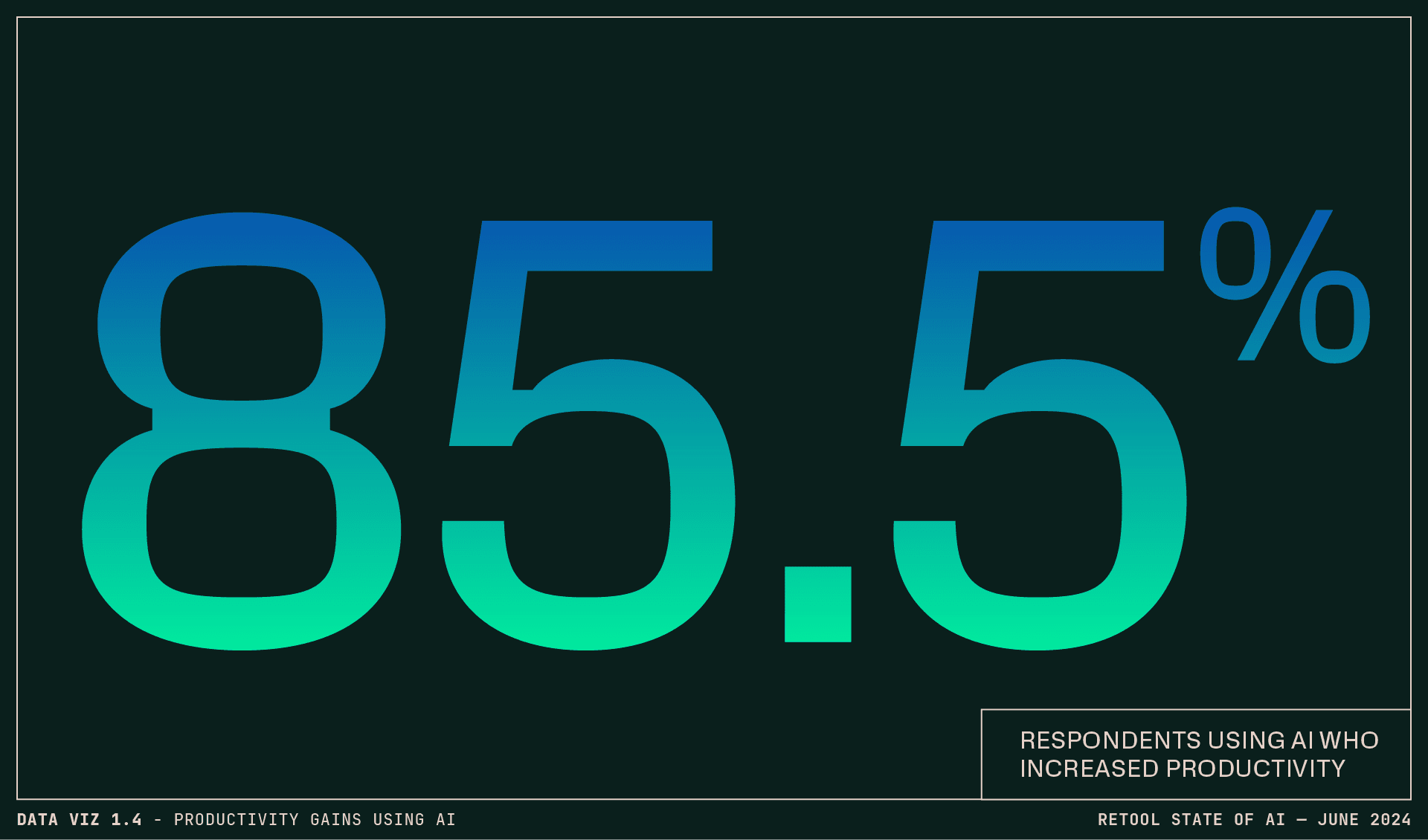 Data visualization 1.4 - 85.5% of respondents who use AI report increased productivity