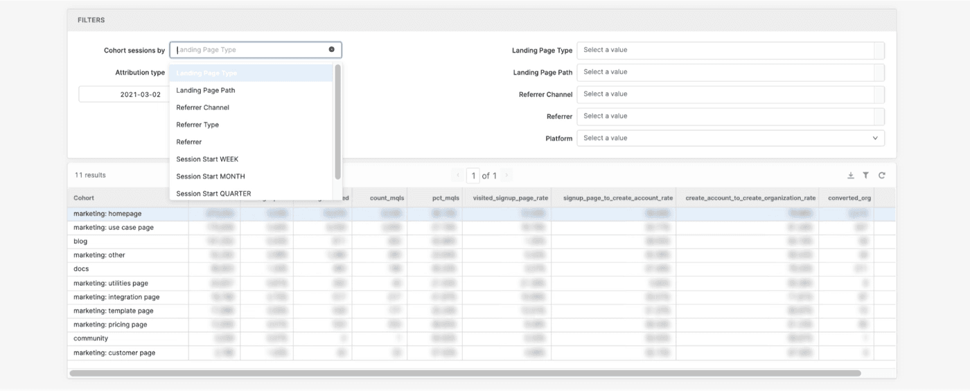 Full-funnel performance by channel
