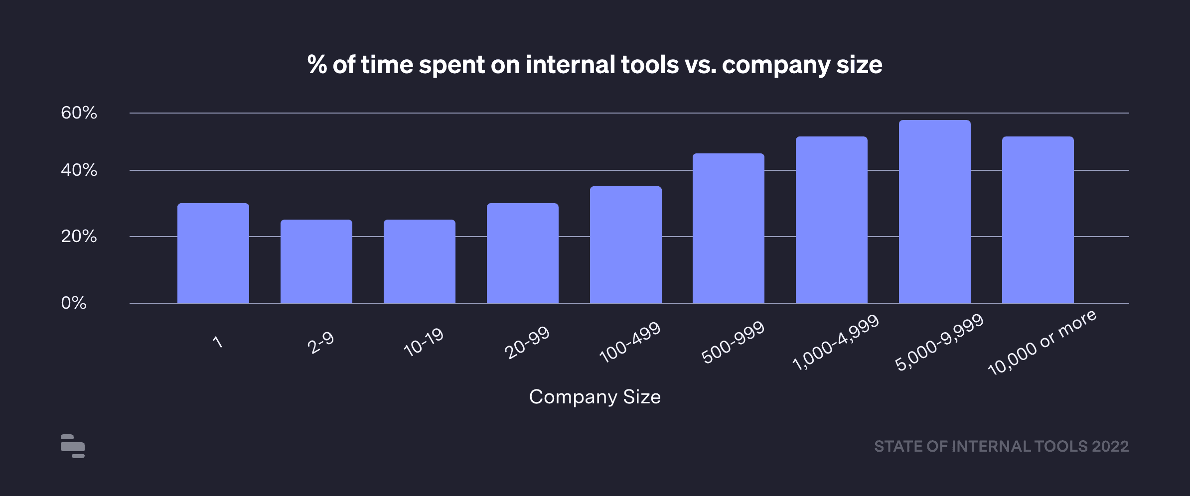 % of time spent on internal tools vs. company size