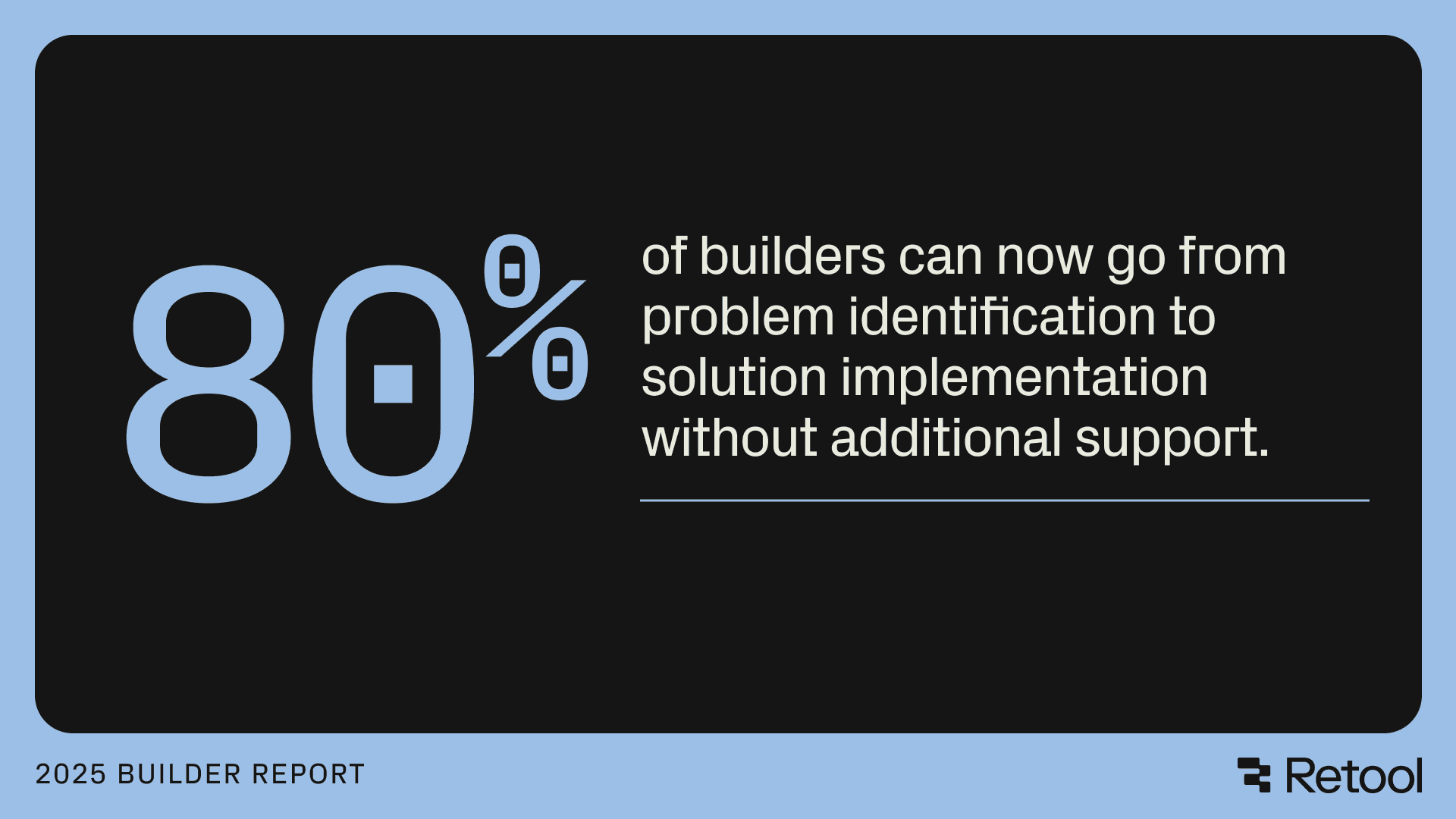 80% of builders can go from problem identification to solution implementation without additional support. (2025 Builder Report, Retool)