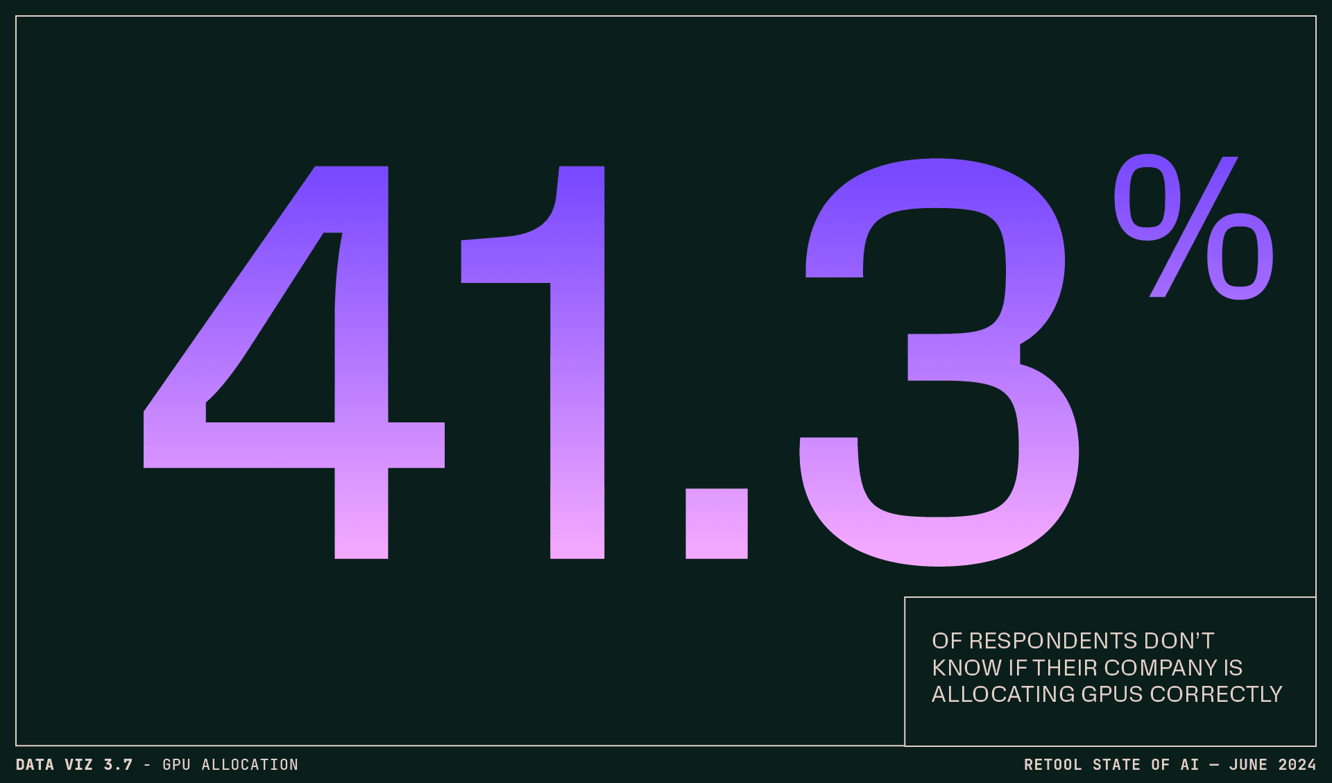 Data visualization 3.7 - 41.3% of survey respondents don't know if their companies allocate GPUs correctly