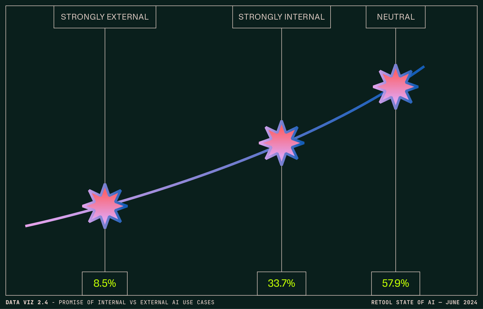 Data visualization 2.4 - How respondents view the promise of internal vs. external AI use cases