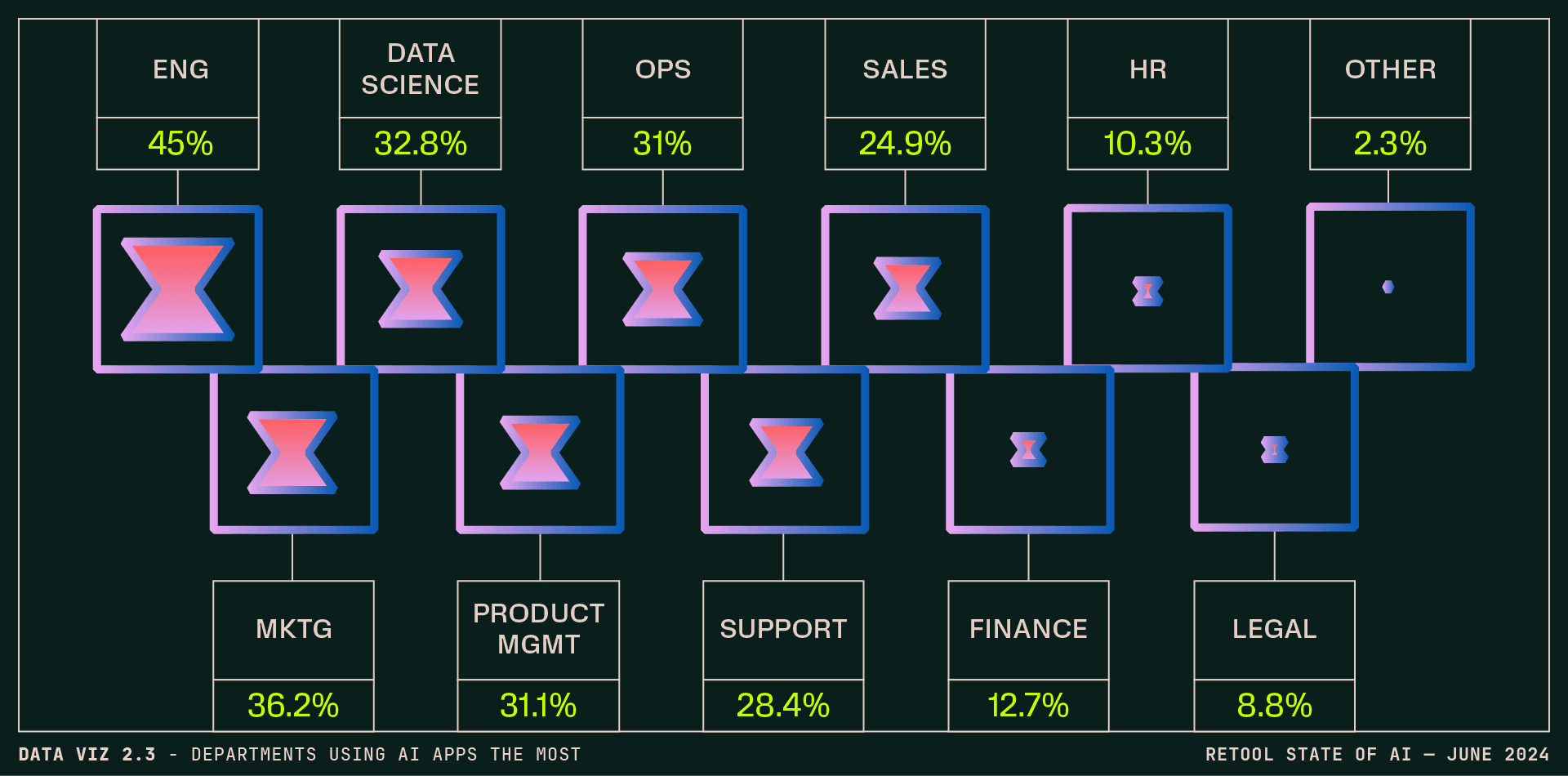 Data visualization 2.3 - Which departments use AI apps most