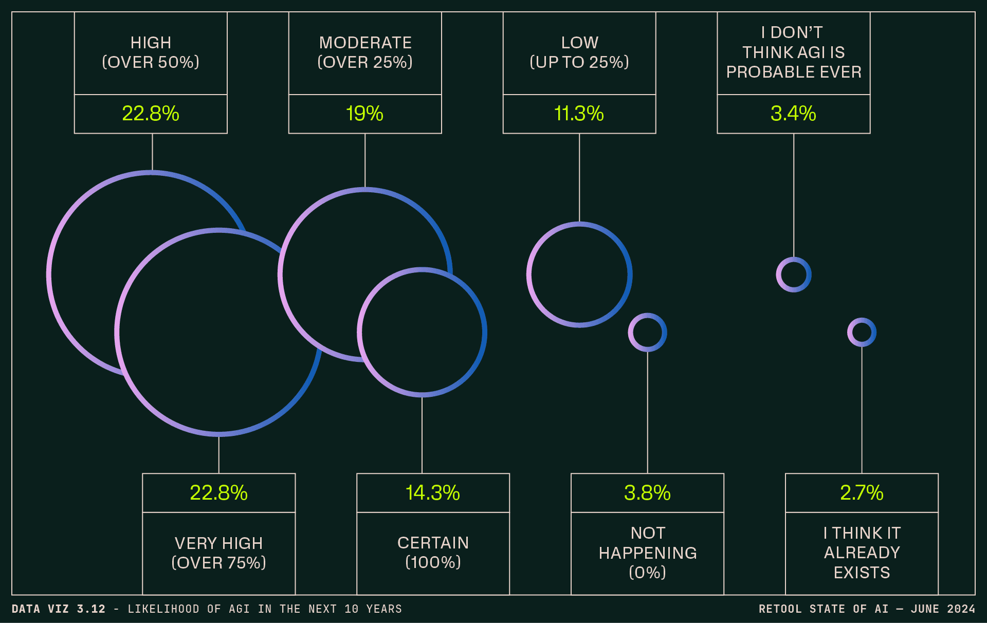 Data visualization 3.12 - Likelihood of AGI in the next 10 years