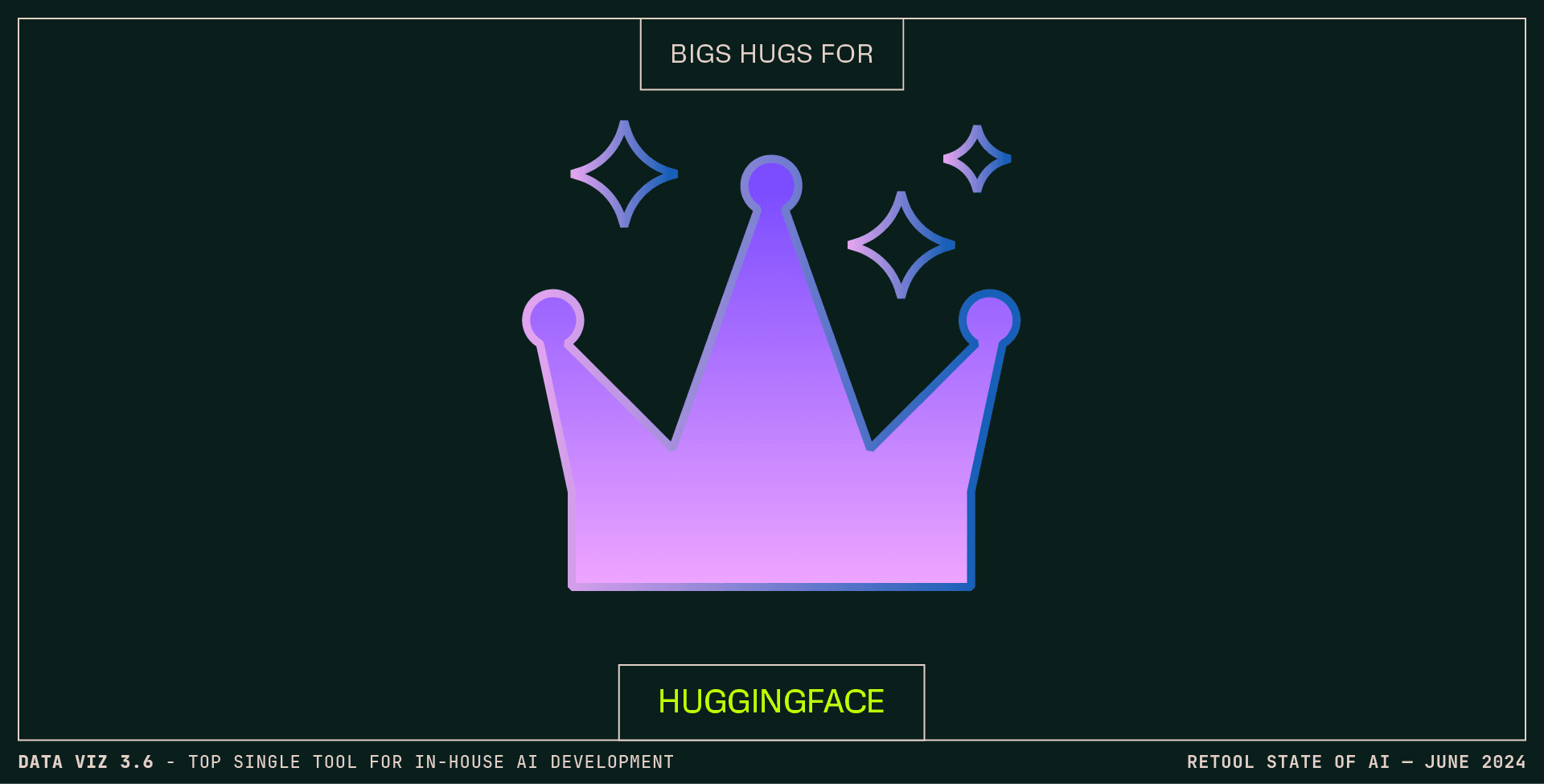 Data visualization 3.6 - Huggingface crowned the top single tool for in-house AI development