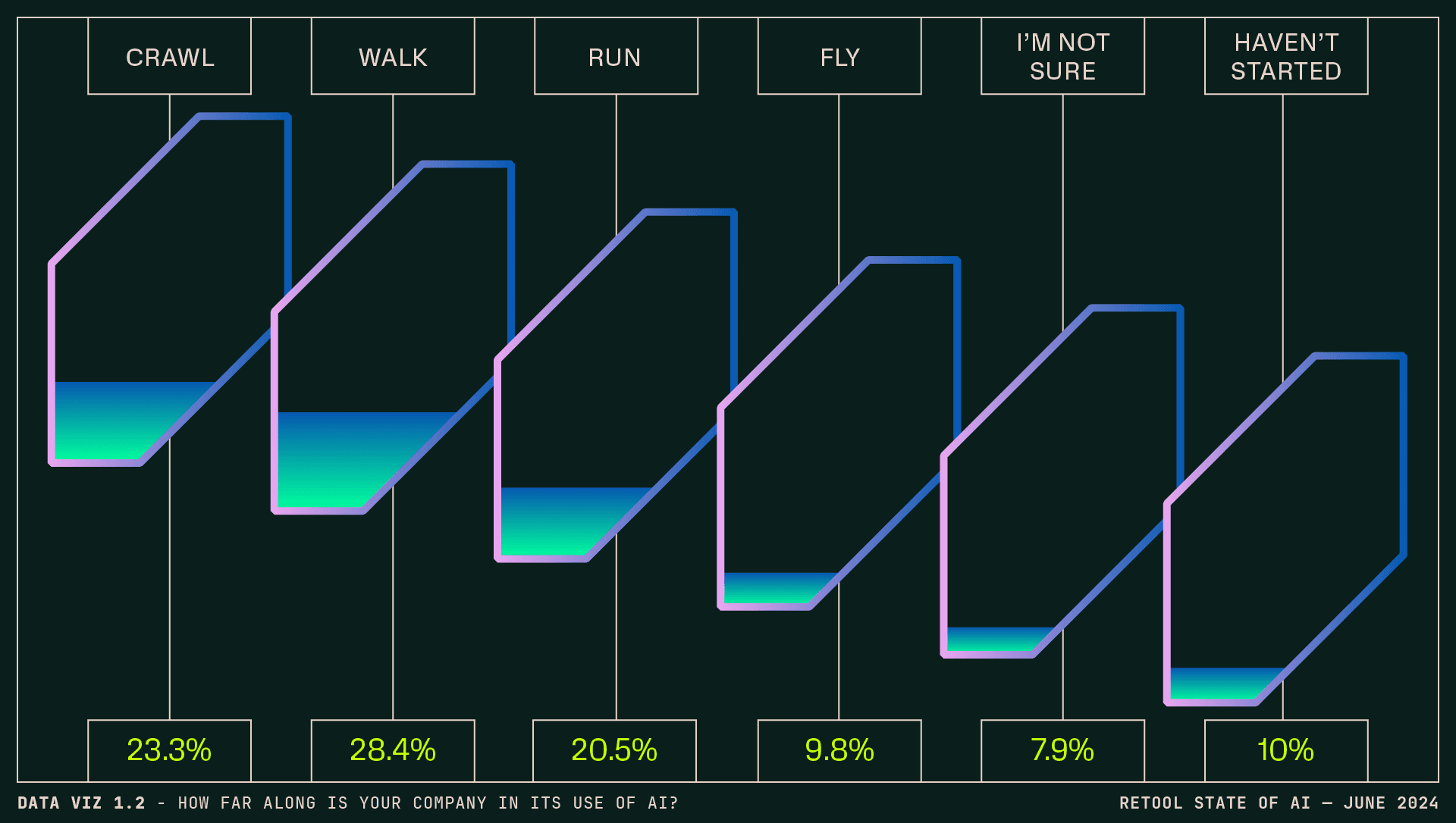 Data visualization 1.2 - How far along companies are in their use of AI