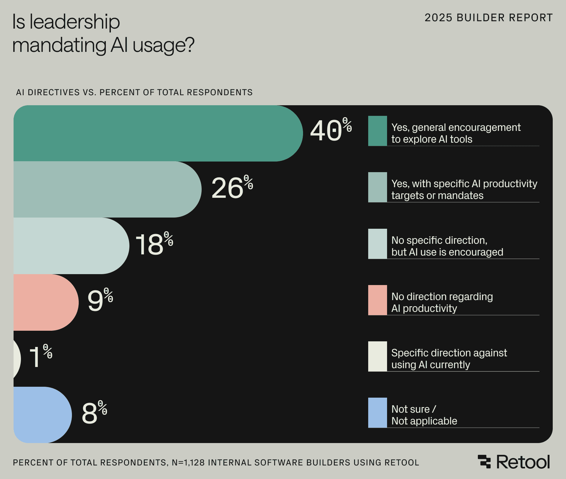 Bar chart showing 2025 Builder Report data: 40% of leaders generally encourage AI use, 26% have specific AI mandates, and only 1% restrict AI.