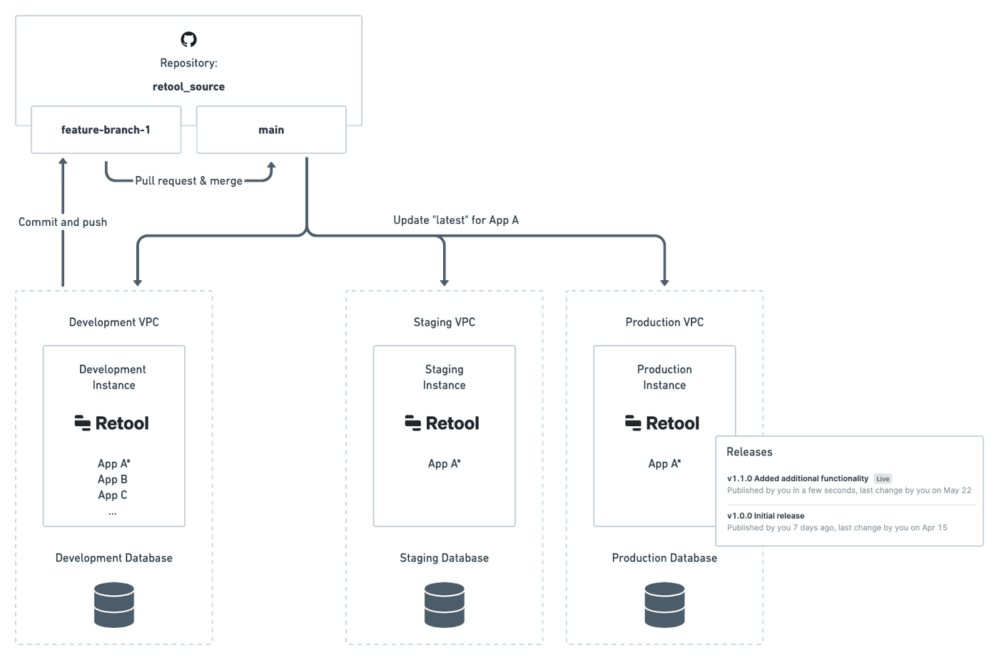 Deploying Retool across multiple environments