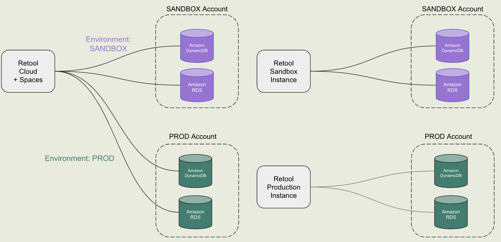Environments using Retool Cloud + Spaces or Retool Self-hosted Instances