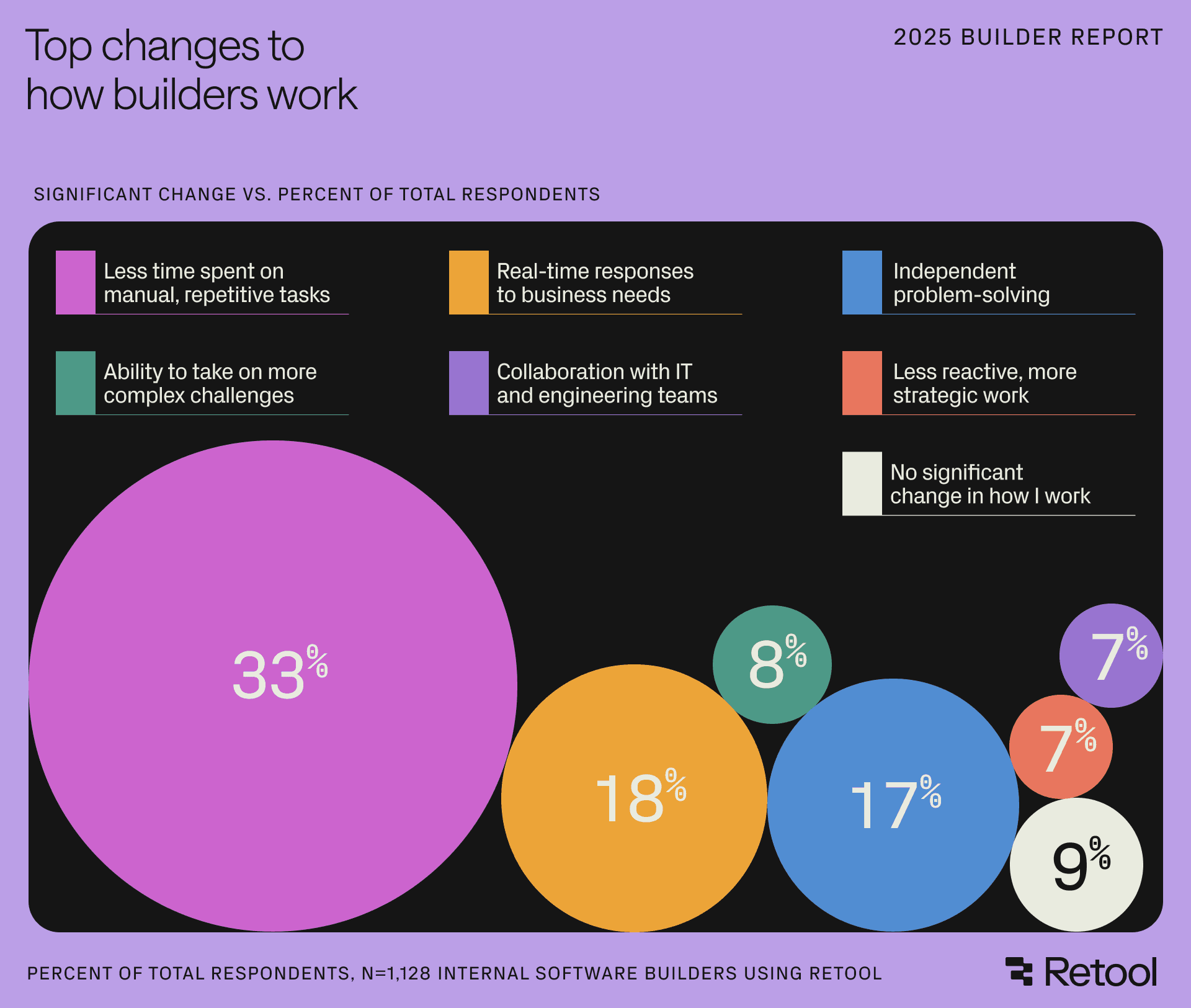 Bubble chart titled "Top changes to how builders work," showing 33% report less time on manual tasks, 18% real-time responses, 17% independent problem-solving, and 9% no significant change.