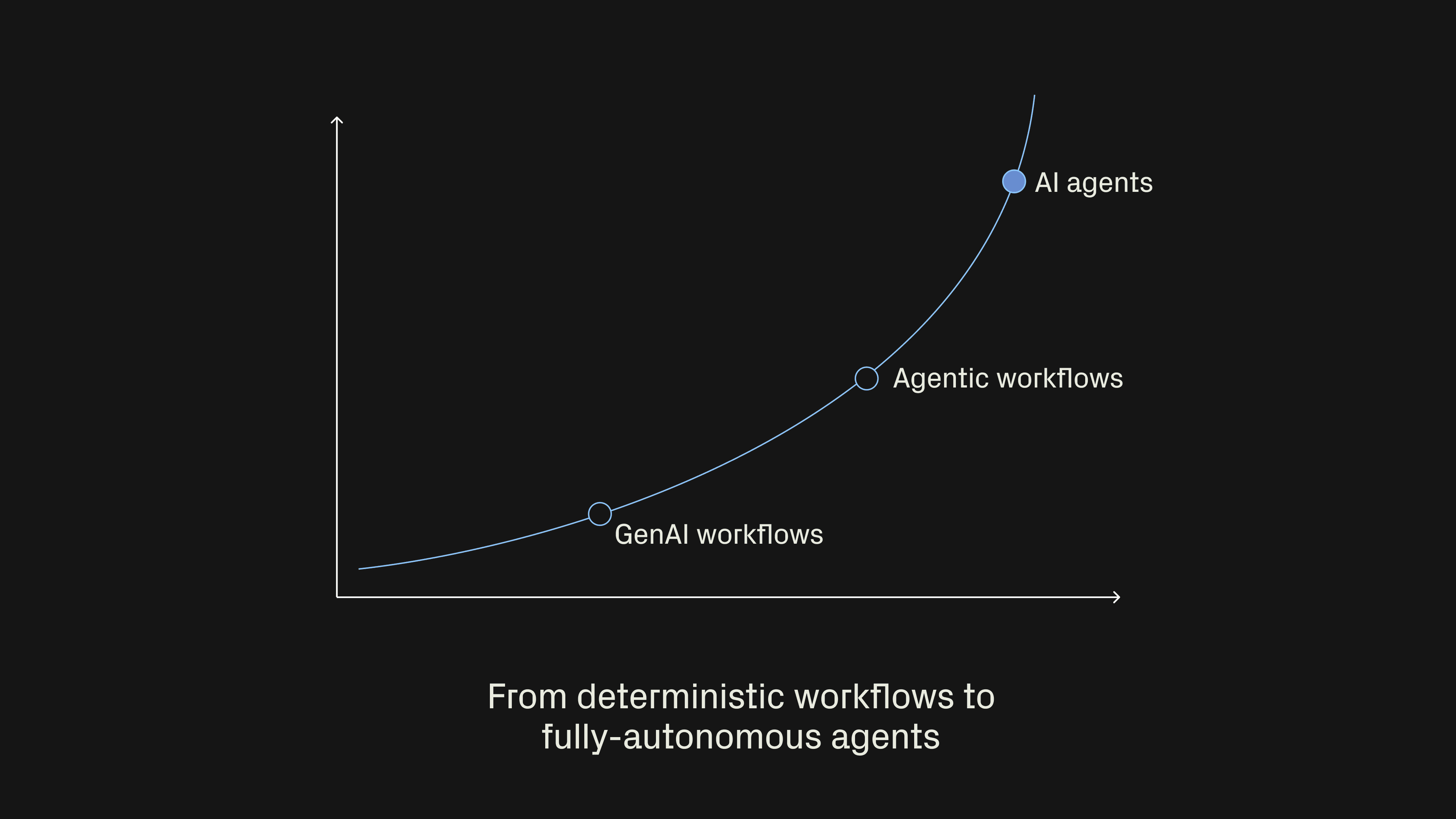 Graph showing the evolution from GenAI workflows, through agentic workflows, to fully-autonomous AI agents.