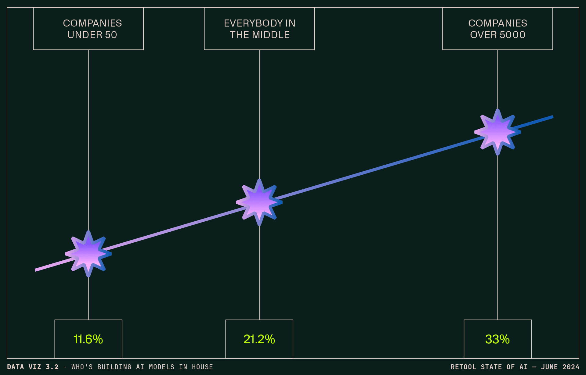 Data visualization 3.2 - Respondents building AI models in house (by company size)