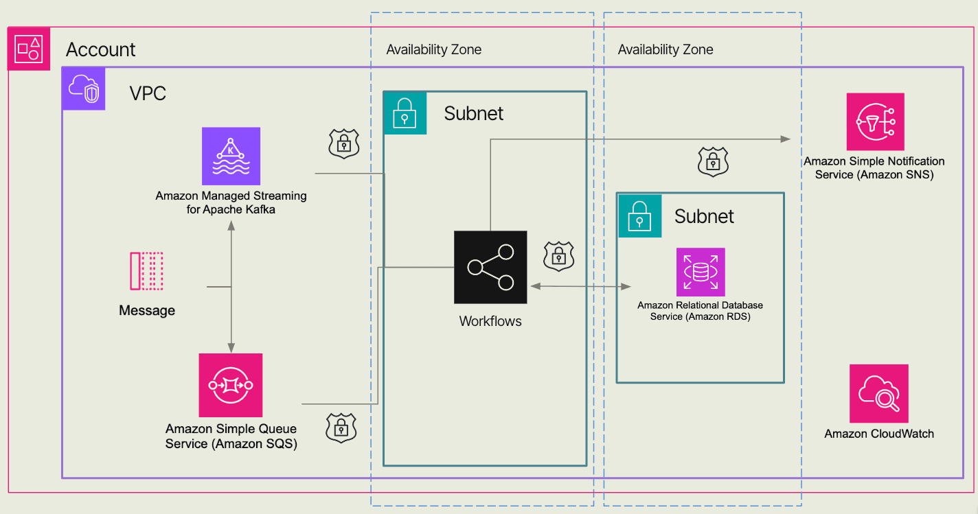 Sample Retool iconography with AWS iconography