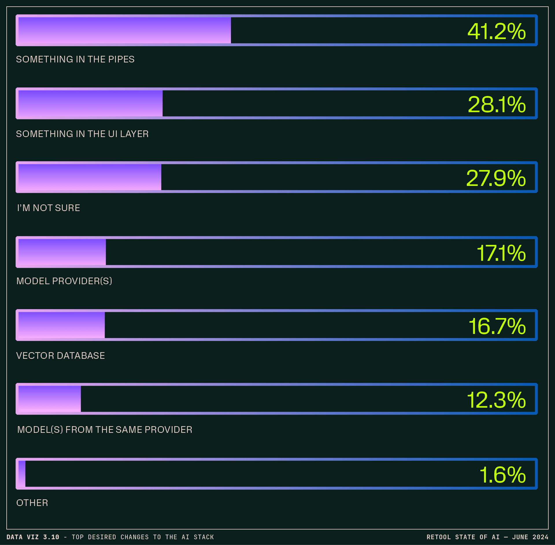 Data visualization 3.10 - Most desired changes to the AI stack