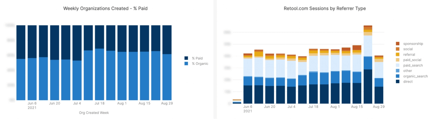 Weekly leads and traffic at a glance