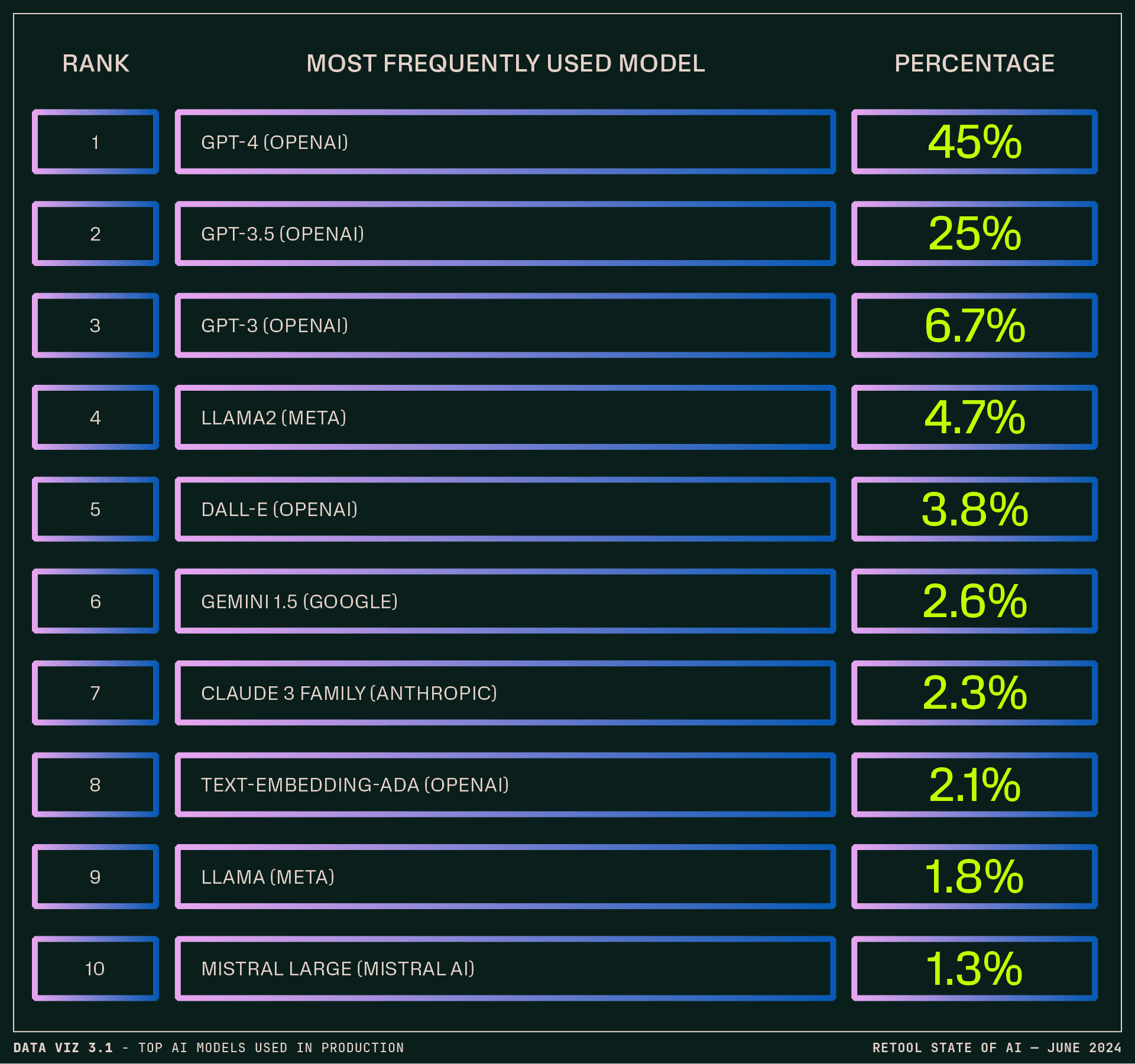 Data visualization 3.1 - Most frequently used AI models in production