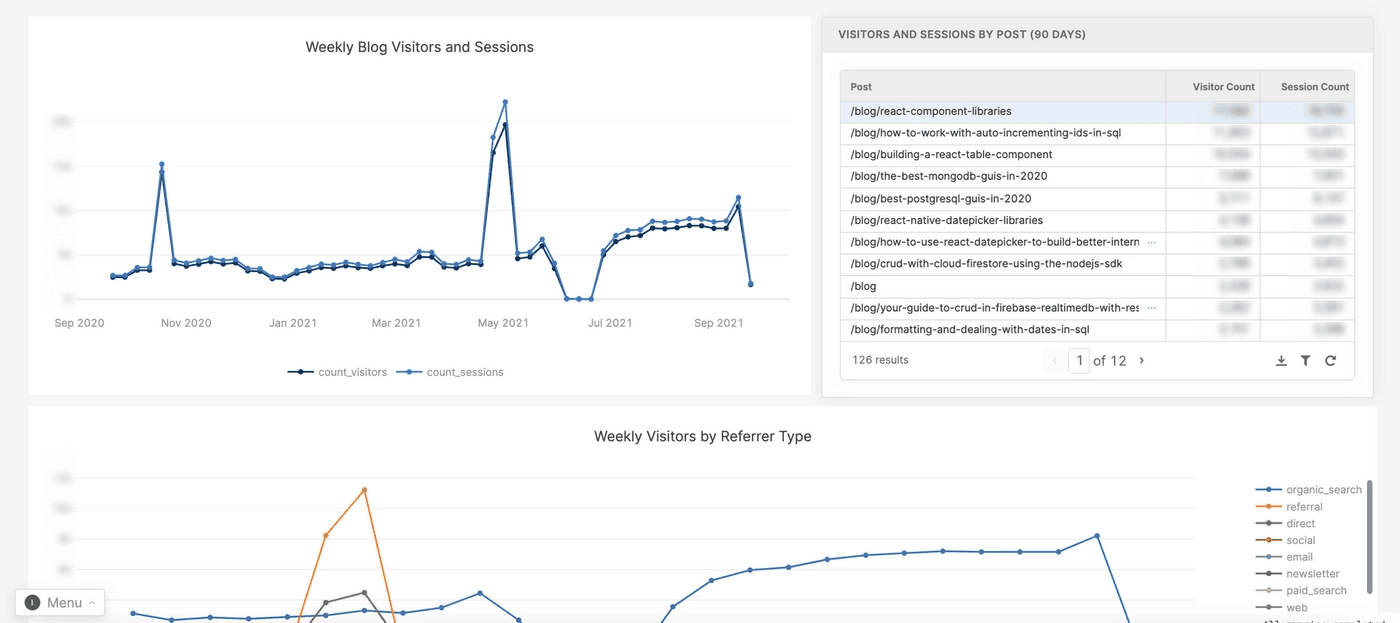 One of Retool's content dashboards