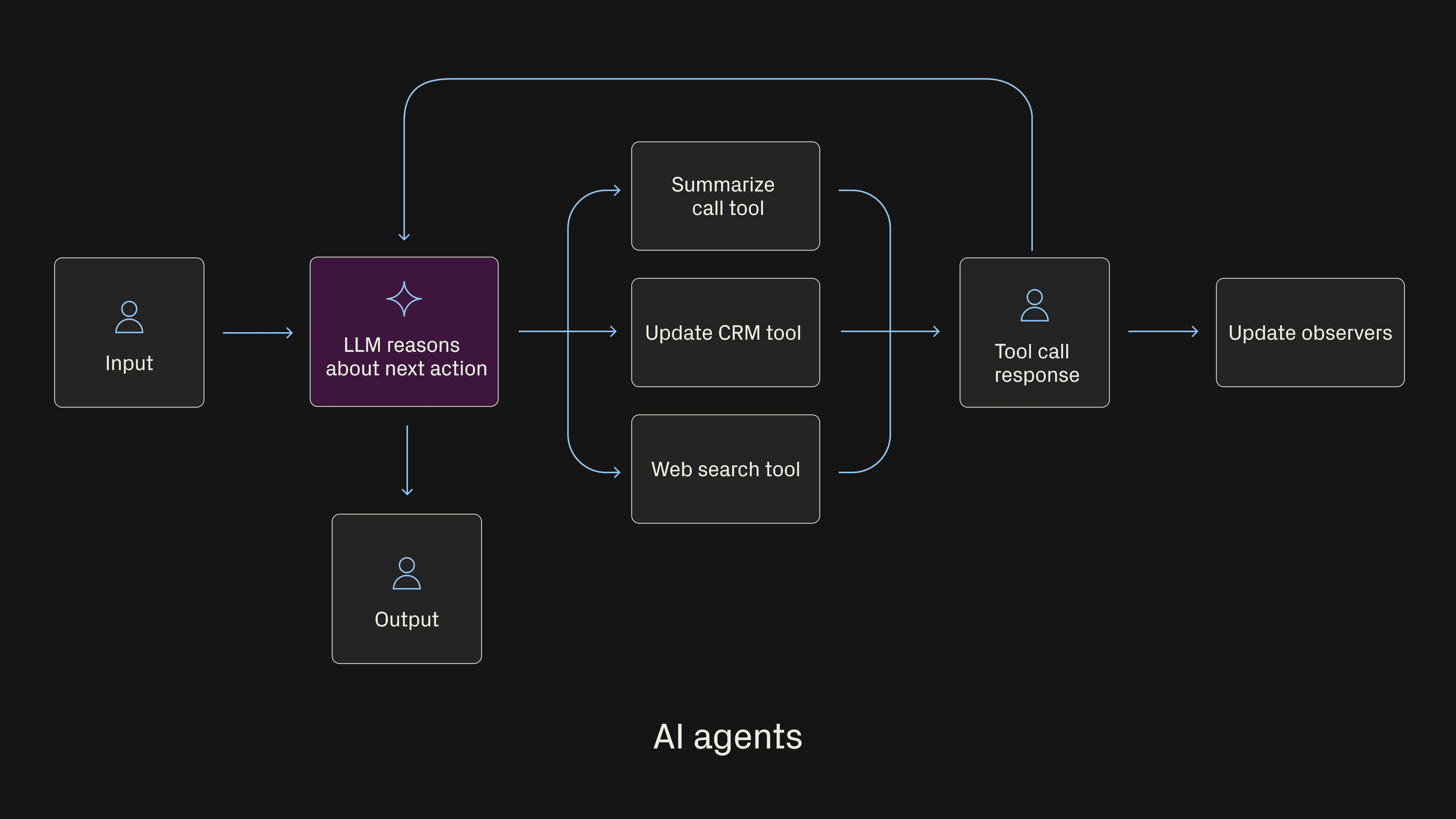 Flowchart depicting an AI agent workflow: an LLM processes input, reasons about actions, interacts with tools (summarize call, update CRM, web search) for responses, updates observers, and generates output, with a feedback loop.