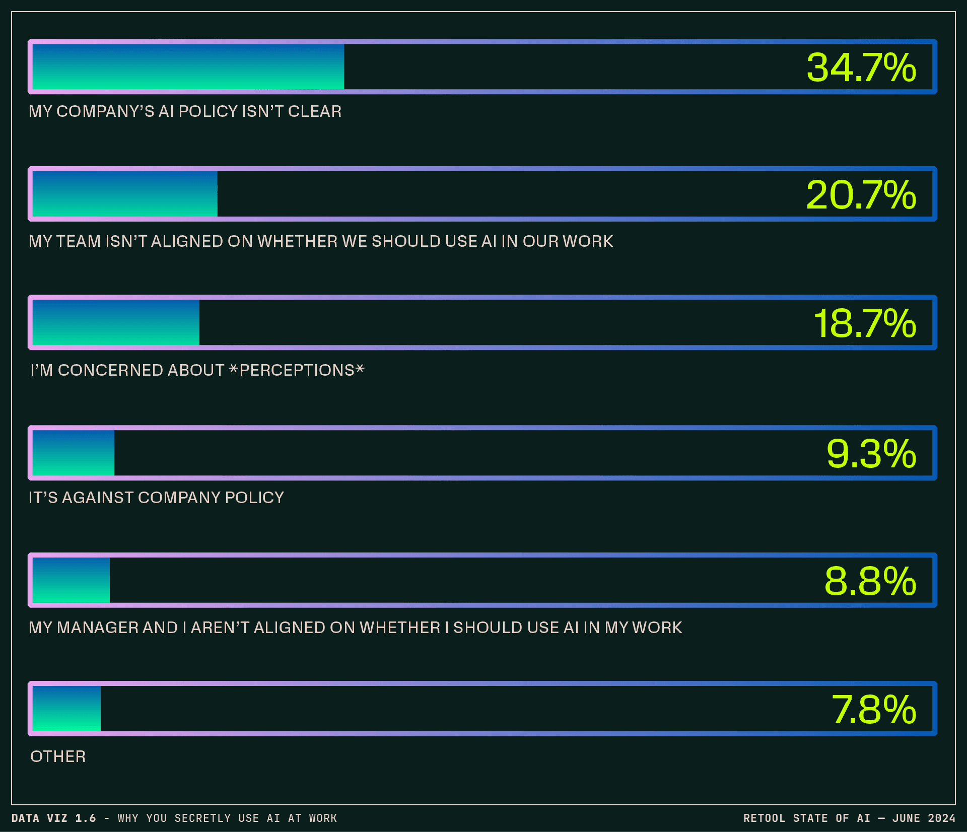 Data visualization 1.6 - Why some respondents secretly use AI at work