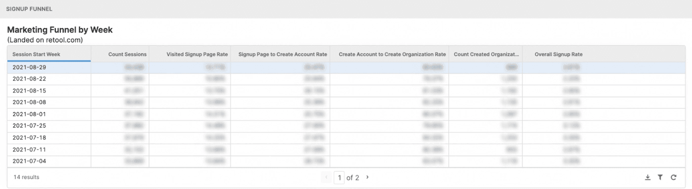 Marketing funnel by week: how weekly cohorts are converting