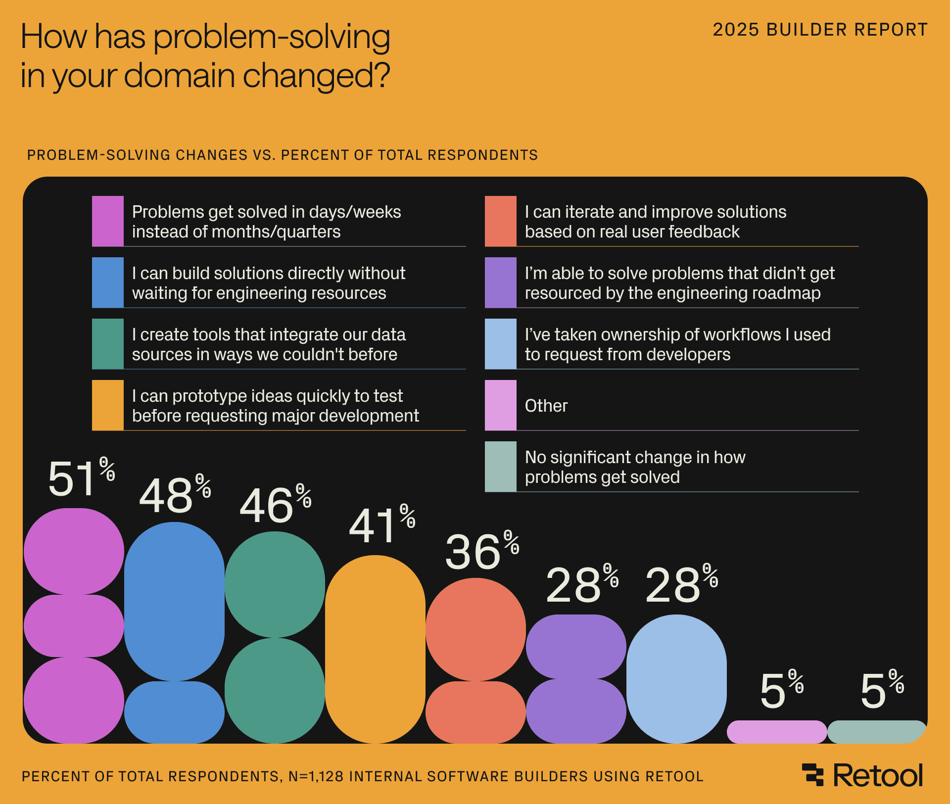 A chart from the 2025 Builder Report shows how problem-solving changed for software builders, with 51% reporting faster problem resolution and 48% building solutions without waiting for engineering.