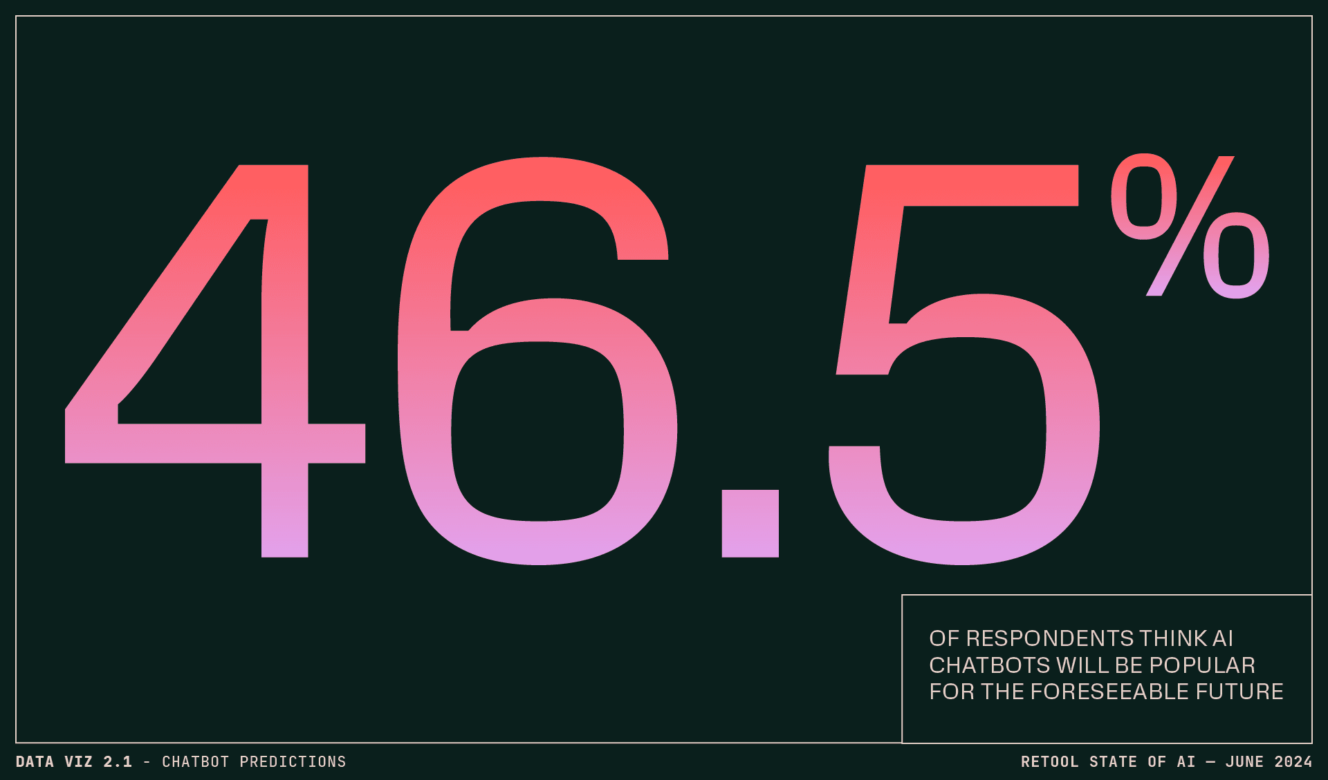 Data visualization 2.1 - 46.5% of respondents think AI chatbots will be popular for the foreseeable future.