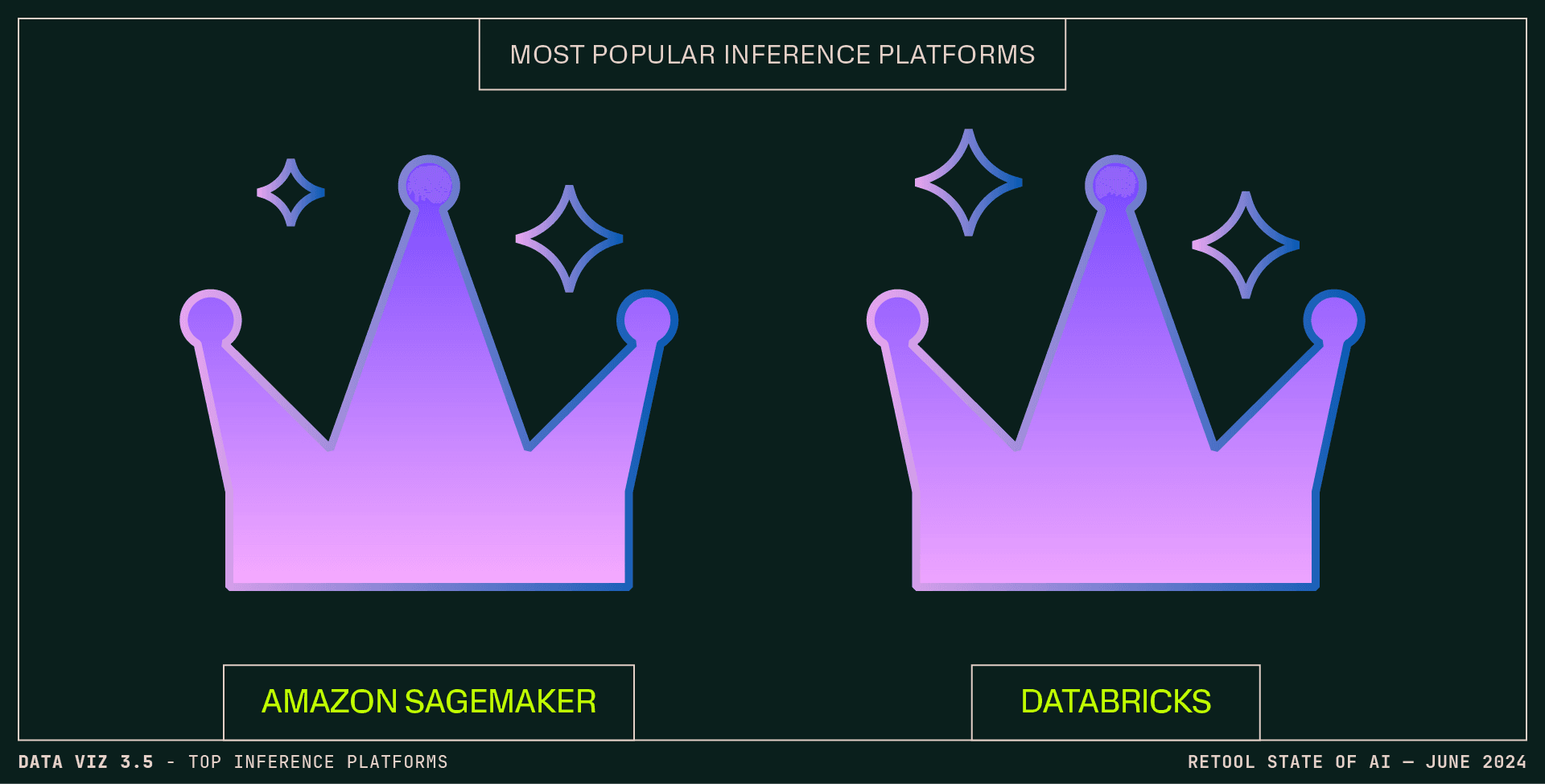 Data visualization 3.5 - Amazon Sagemaker and Databricks are crowned top inference platforms