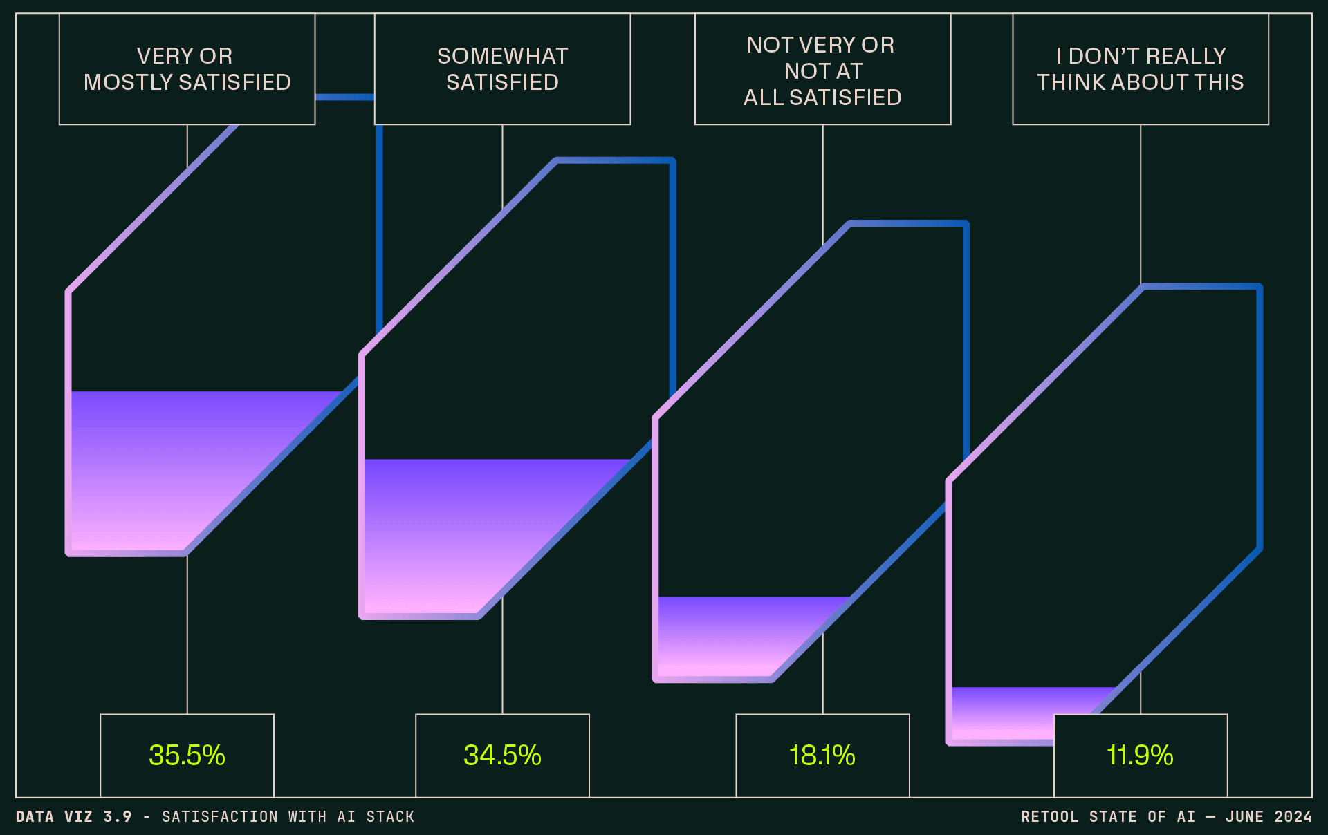 Data visualization 3.9 - Satisfaction with the AI stack