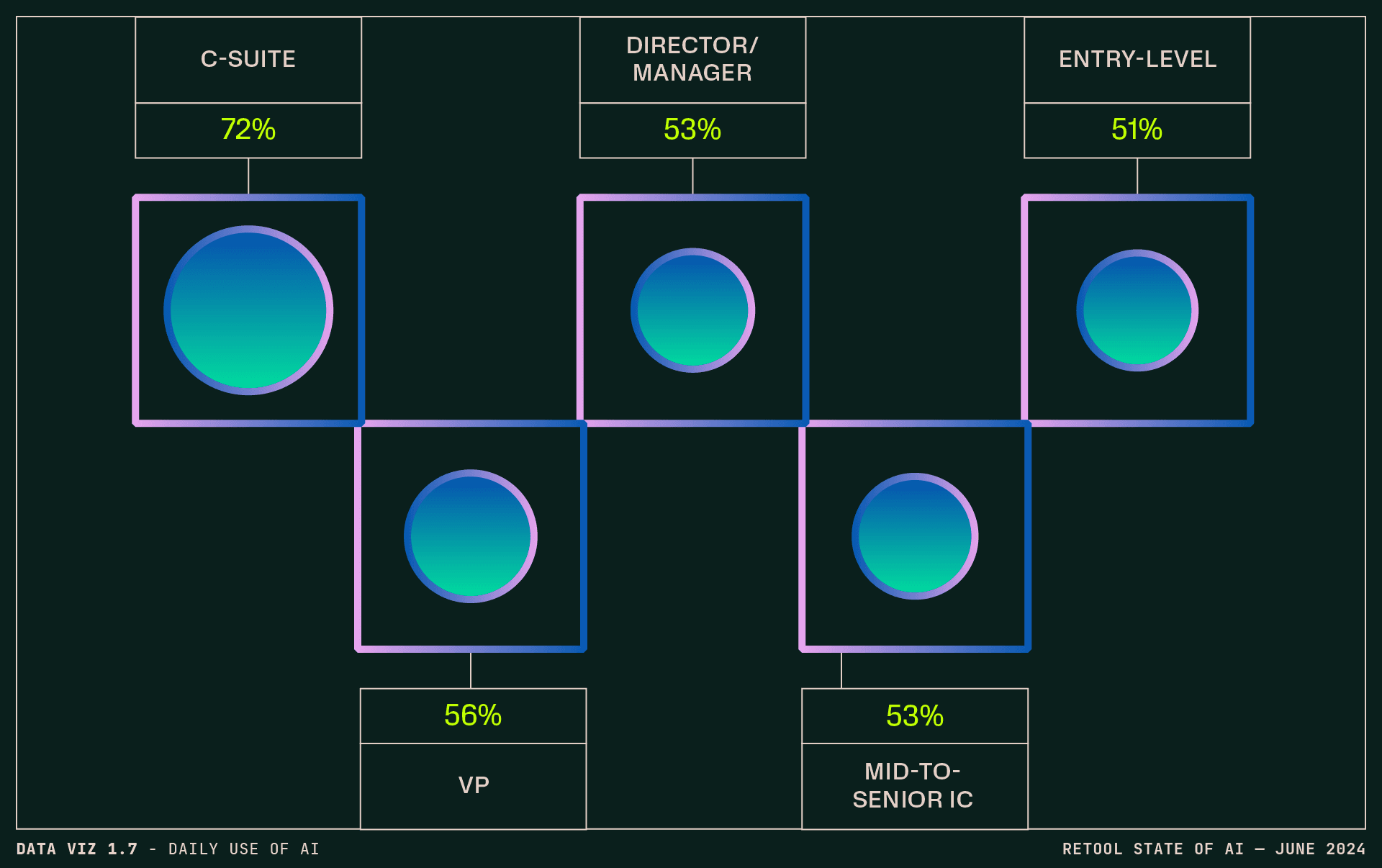 Data visualization 1.7 - Respondents' daily use of AI by role
