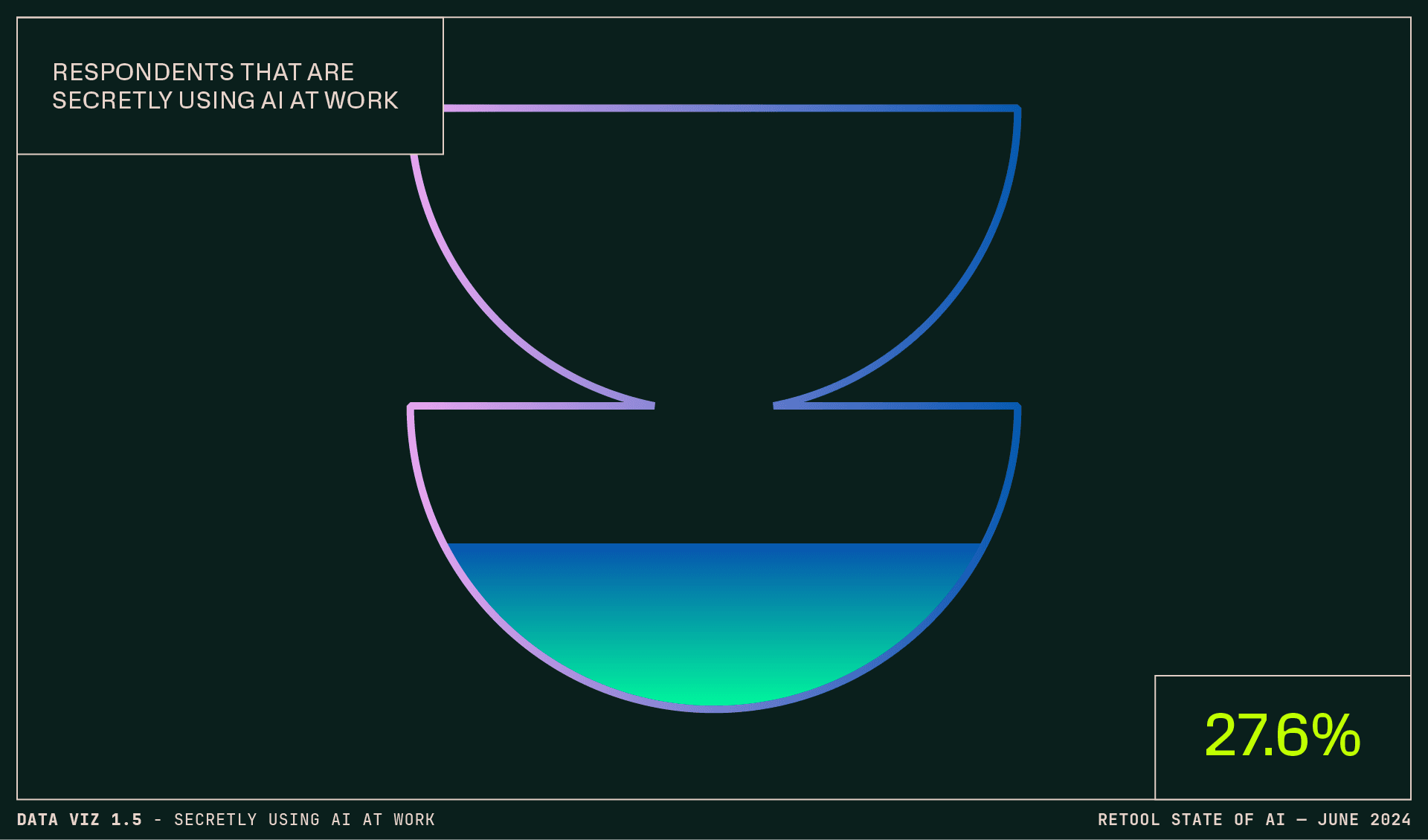 Data visualization 1.5 - 27.6% of respondents secretly use AI at work