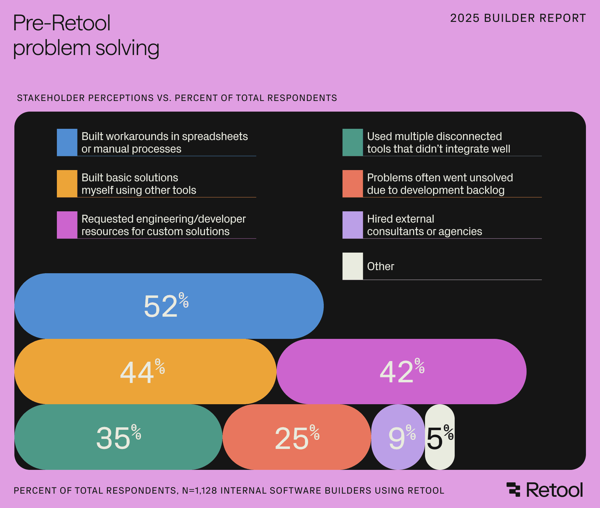 Chart: Pre-Retool problem solving. 52% of 1,128 internal software builders built workarounds, 44% built basic solutions, and 42% requested engineering resources.