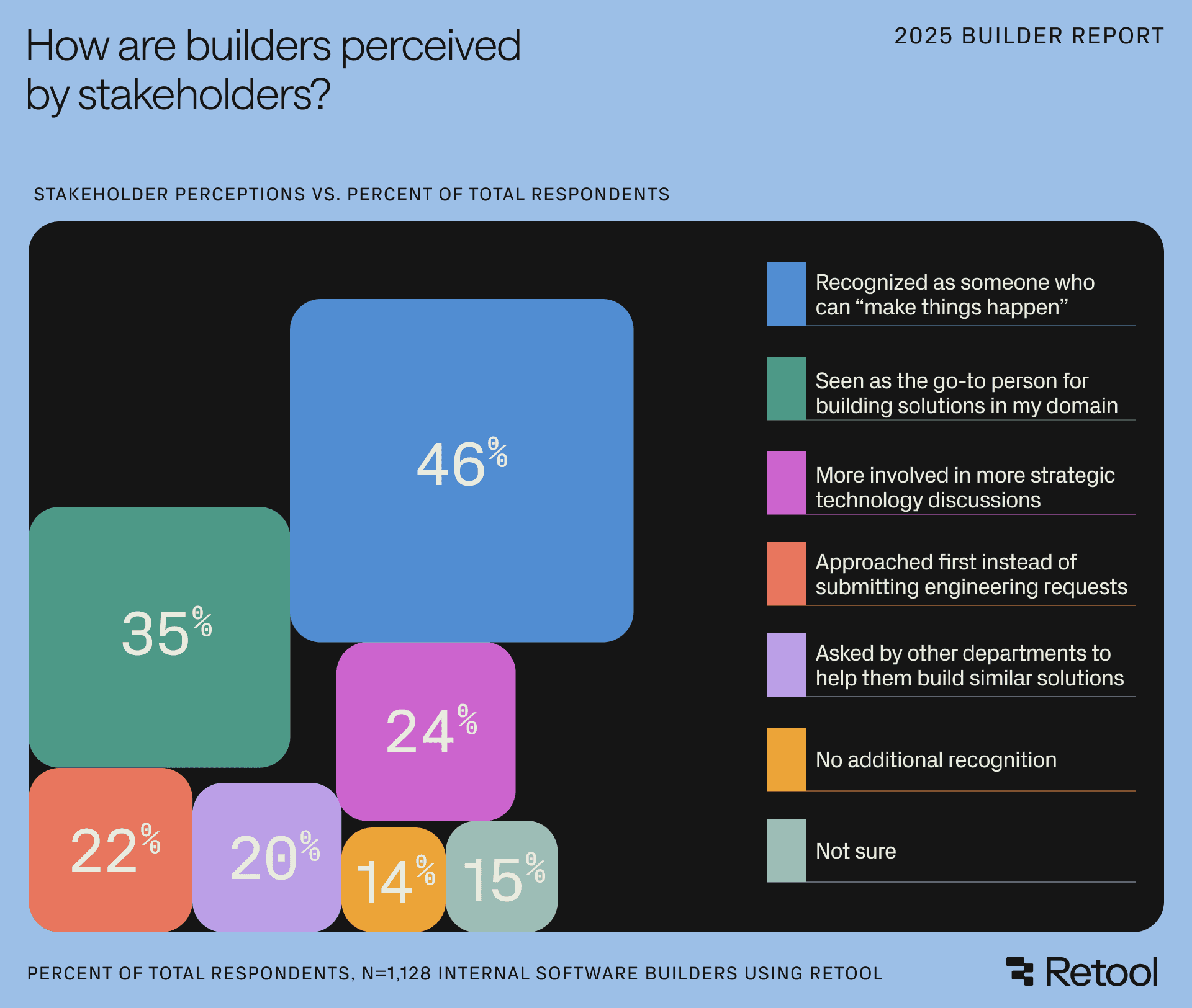 A chart titled "How are builders perceived by stakeholders?" shows 46% are recognized for making things happen, 35% are go-to for solutions, and 24% are involved in strategic tech discussions, based on 1,128 internal software builders.