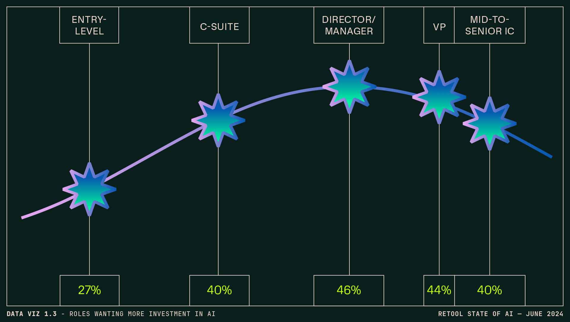 Data visualization 1.3 - Roles wanting more investment in AI