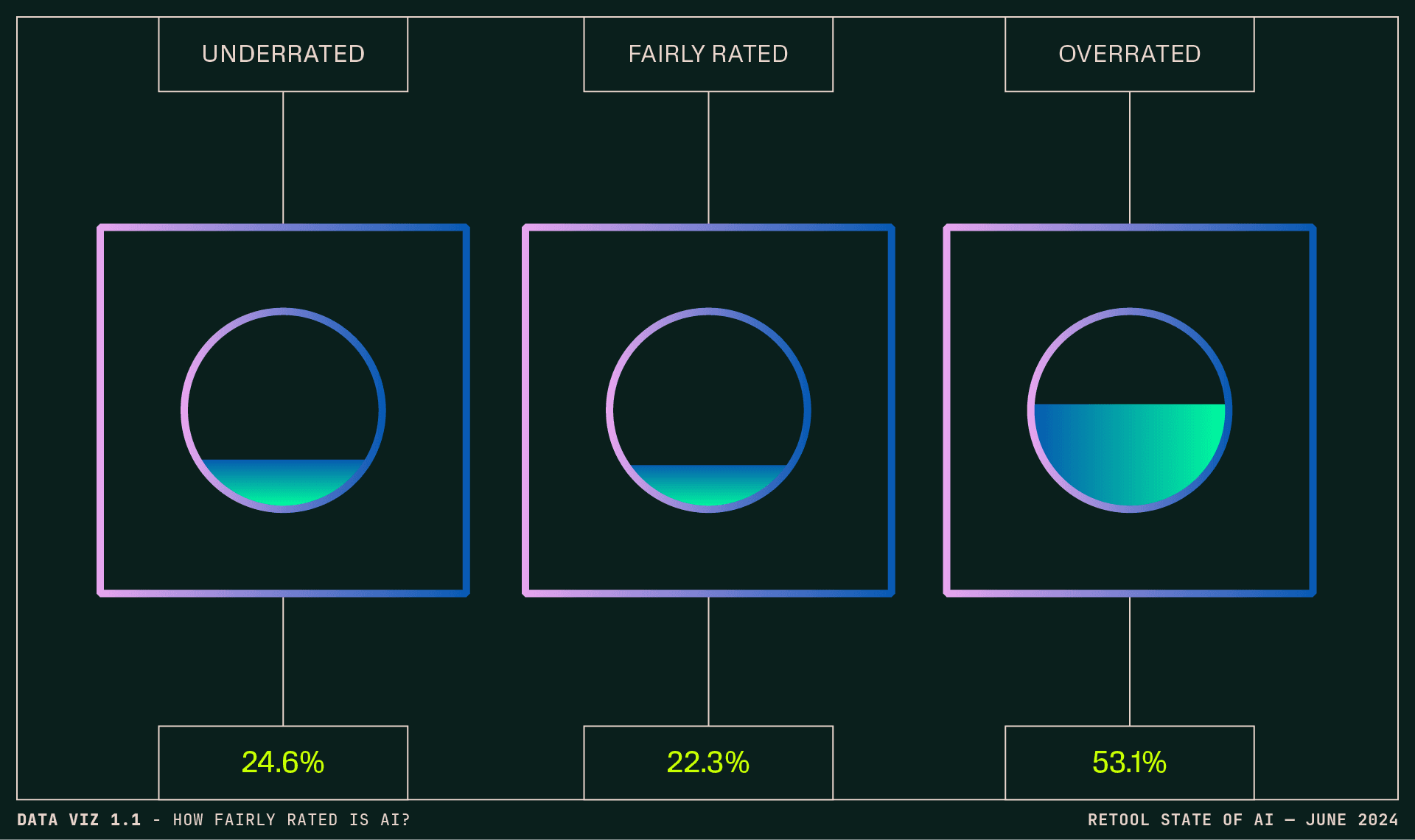 Data visualization 1.1 - How fairly rated is AI?