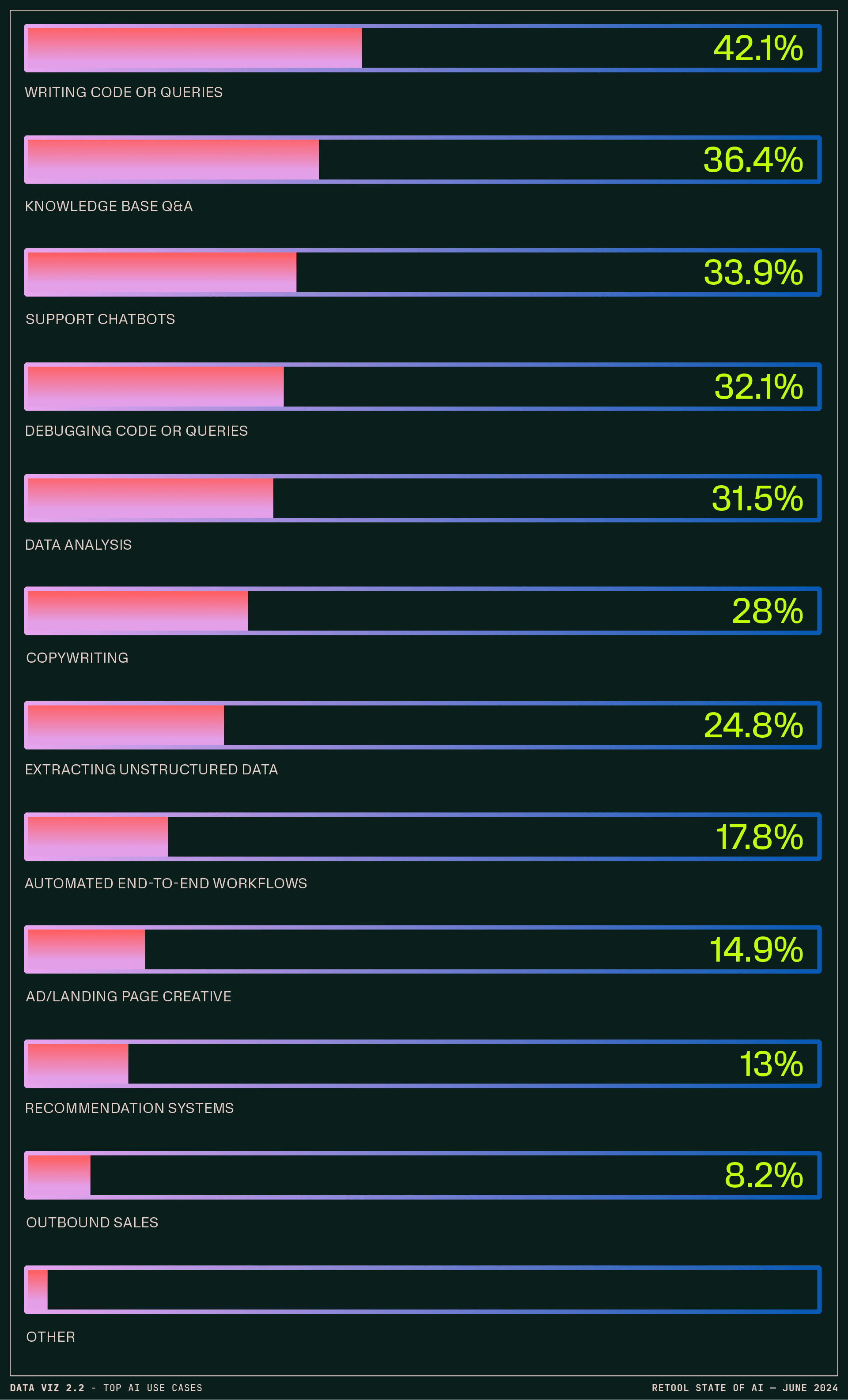 Data visualization 2.2 - Top AI use cases graph